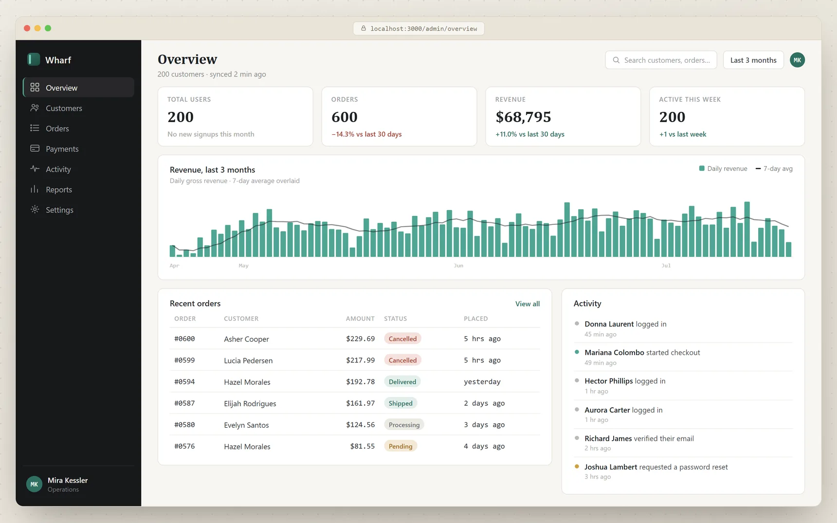 The same admin dashboard after one Seedfast run, showing 200 users, 600 orders, and a three-month revenue chart drawn from connected rows