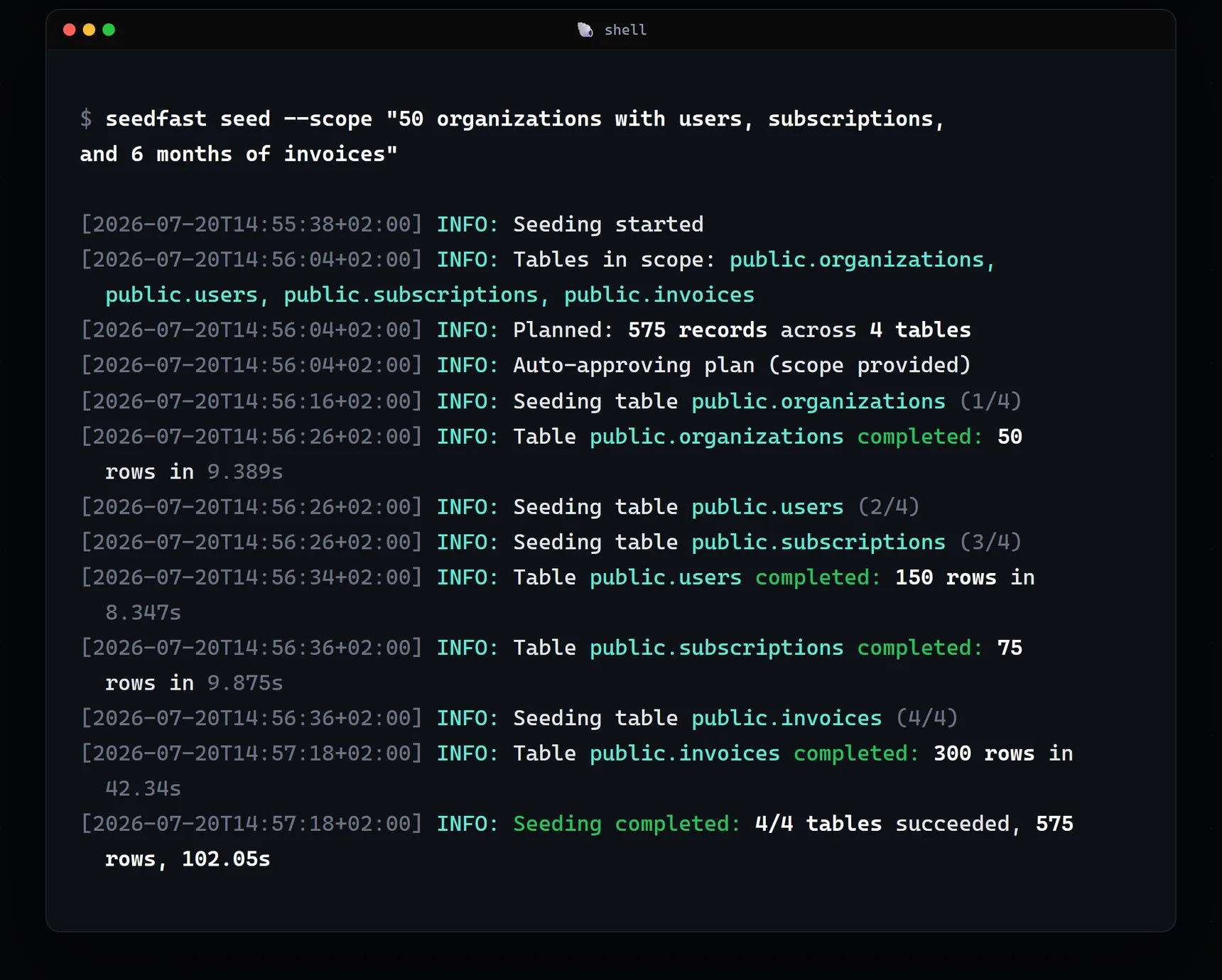 Seedfast CLI run seeding organizations, users, subscriptions, and invoices in one pass — 575 connected rows across four tables