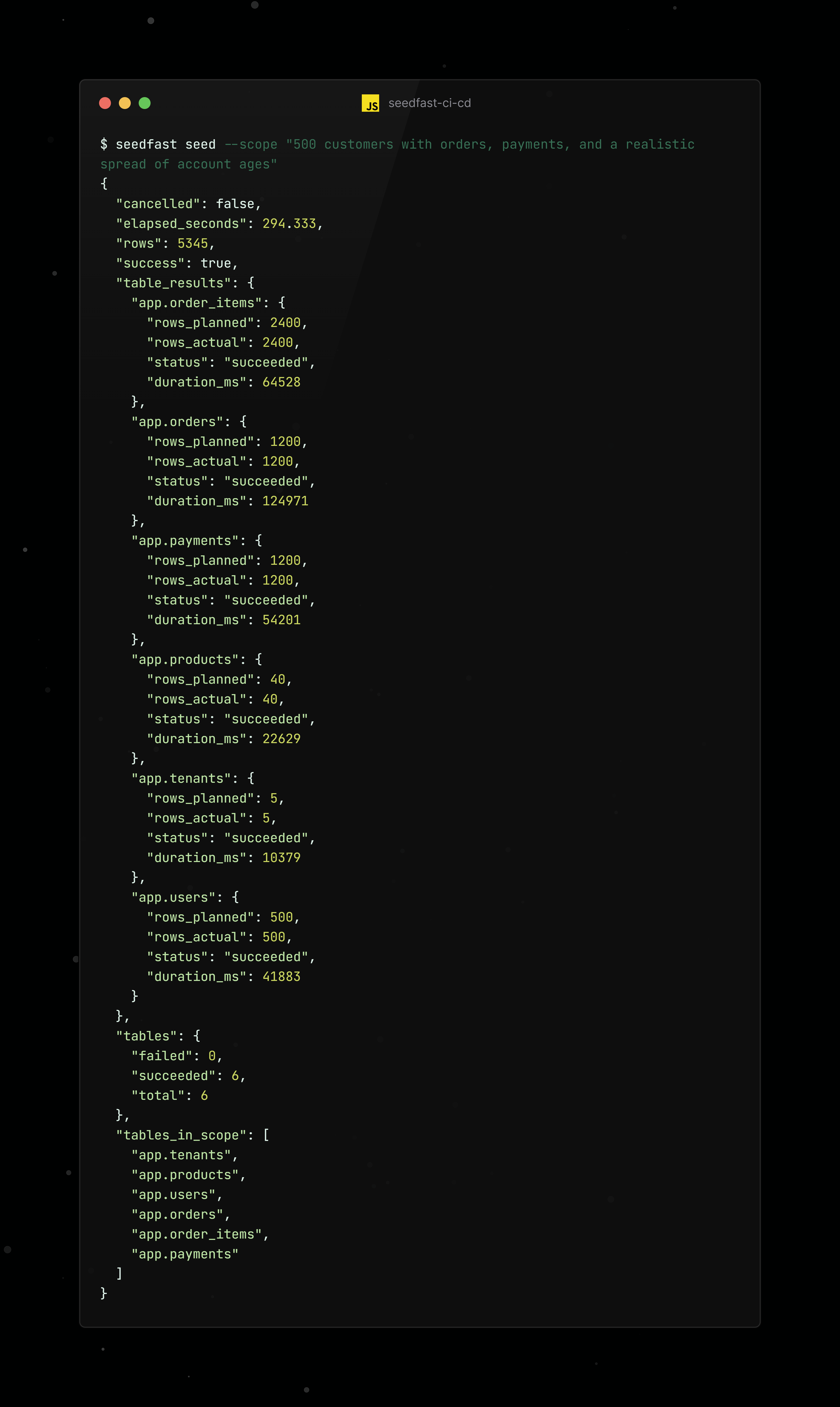 A synthetic test data generation run in the Seedfast CLI: the seed command above returns JSON reporting 5,345 rows across six tables, all succeeded — 5 tenants, 40 products, and 500 users fanning out to 1,200 orders, 1,200 payments, and 2,400 order items.
