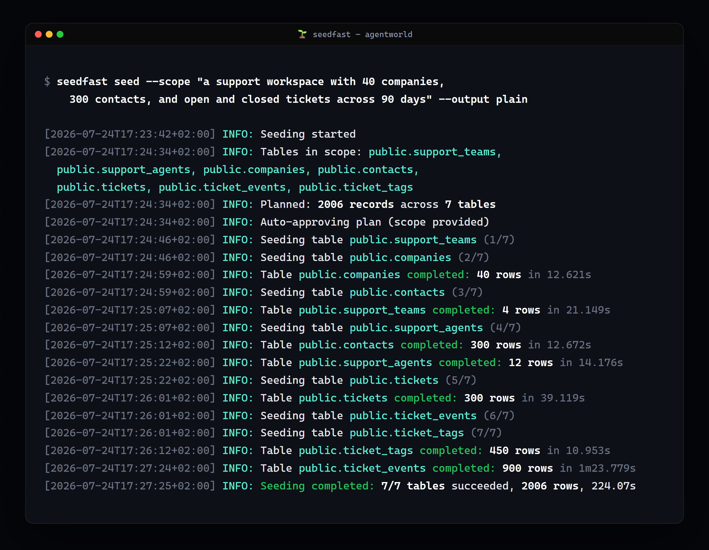 Terminal output of the real seed run behind this article — seven tables planned and completed with connected rows, 2,006 rows in about four minutes